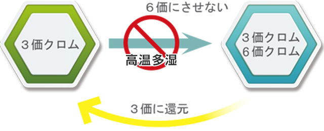 規制準拠（6価クロム）解決方法