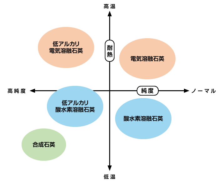 石英ガラス材料使用分布